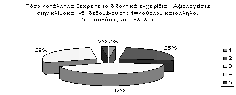 96 ΔIOIKHTIKH ENHMEPΩΣH Διάγραμμα 3: αξιολόγηση καταλληλότητας εκπαιδευτικών εγχειριδίων στο Ε.Α.