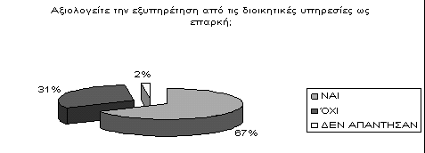 ΔIOIKHTIKH ENHMEPΩΣH 99 Διάγραμμα 9: αξιολόγηση του έργου των διοικητικών υπηρεσιών του Ε.Α.Π.