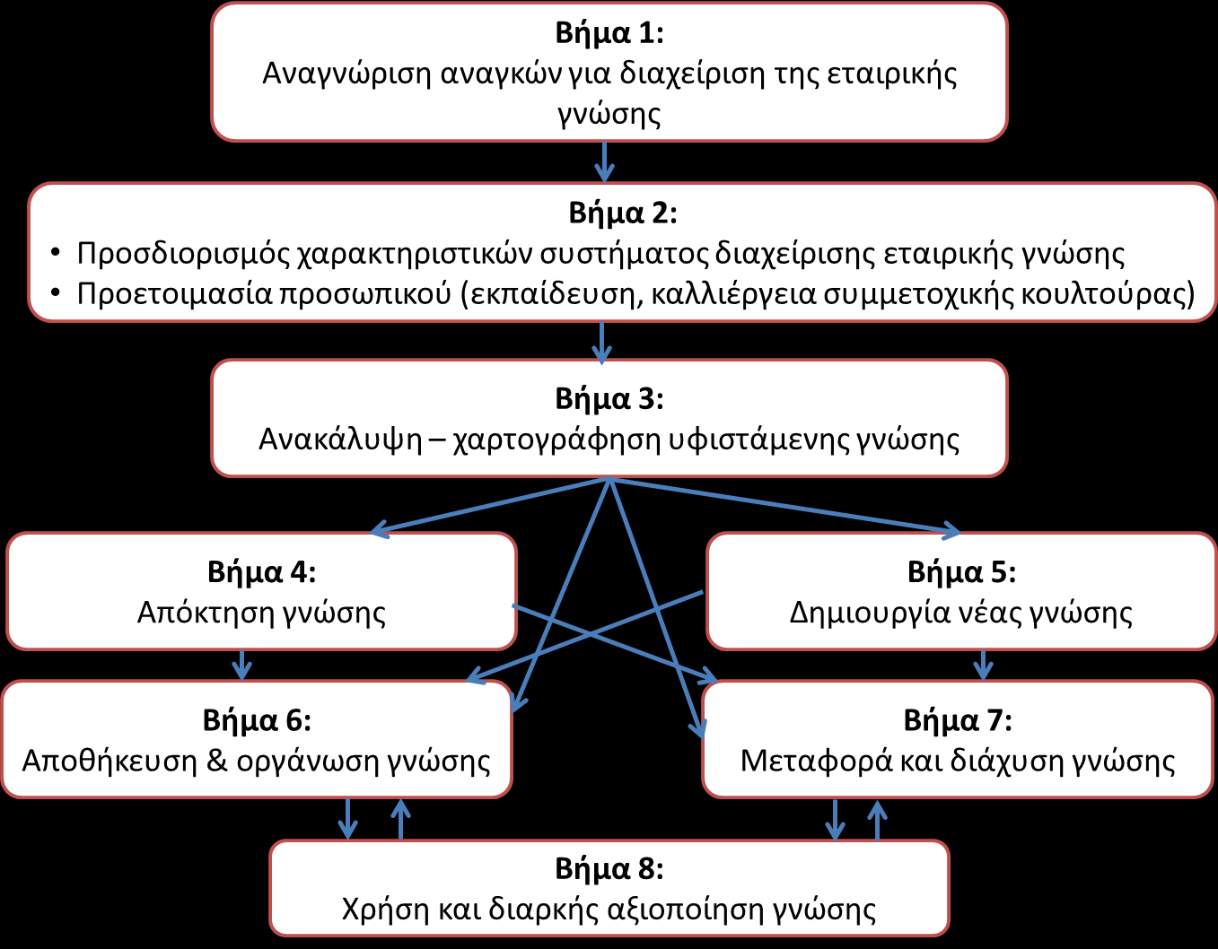 Α.1. Διαχείριση Εταιρικής Γνώσης 4 Βήματα Υλοποίησης Μεθοδολογία Εργαλεία