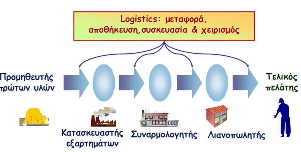 Β.1. Συνεργασία με υπεργολάβους και προμηθευτές 2 Πεδίο εφαρμογής Πότε εφαρμόζεται Τυπική Αλυσίδα