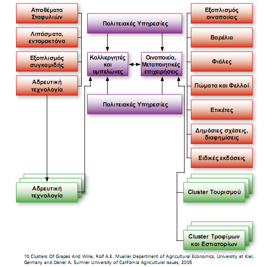 Β.3. Συνεργασίες μεταξύ επιχειρήσεων/ Δικτύωση επιχειρήσεων 7 Μελέτη Περίπτωσης (Case Study): Το Cluster οίνου της Καλιφόρνια Πηγή:
