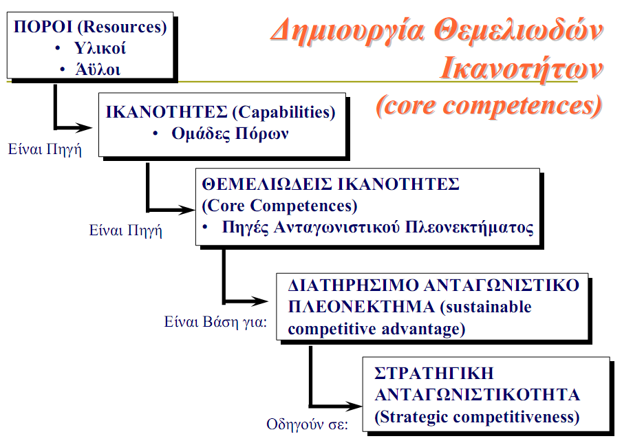 Β.4. Outsourcing υπηρεσιών/ δραστηριοτήτων 0 Εισαγωγικά Στοιχεία Η λογική πίσω από το Outsourcing Πηγή: «Επιχειρησιακή Πολιτική