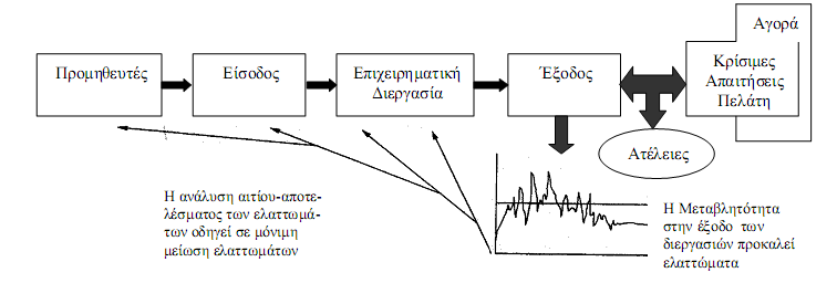 3. Συστήματα Διοίκησης & Βελτίωσης (Management Systems) 1