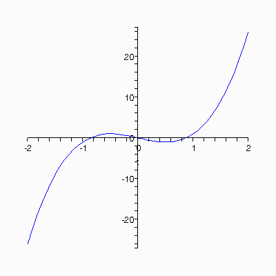 Έστω ότι οι συναρτήσεις f(x) και g(x) είναι