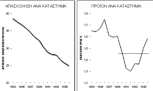 Η αύξηση του τραπεζικού προϊόντος στις ΗΠΑ, πέραν των διακυµάνσεων που παρουσιάζει βραχυπρόθεσµα, από µακροχρόνια άποψη ακολουθεί τον ρυθµό αύξησης του ΑΕΠ: µετά την πτώση του, ως ποσοστό του ΑΕΠ,