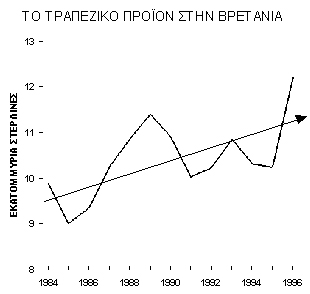 επαγγελµατικές ειδικότητες που απαιτούν τριτοβάθµια εκπαίδευση, ανέρχονταν σε ποσοστό µικρότερο του 10%, έναντι 20% κατά το 1995.