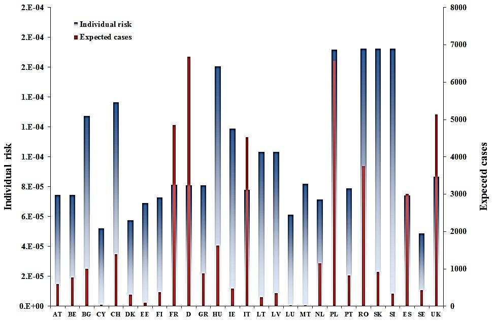 5 Εικόνα 3 Εκτίµηση κινδύνου ανά άτοµο και αναµενόµενες περιπτώσεις ανα χώρα, για δια βίου έκθεση στις χώρες EU-27