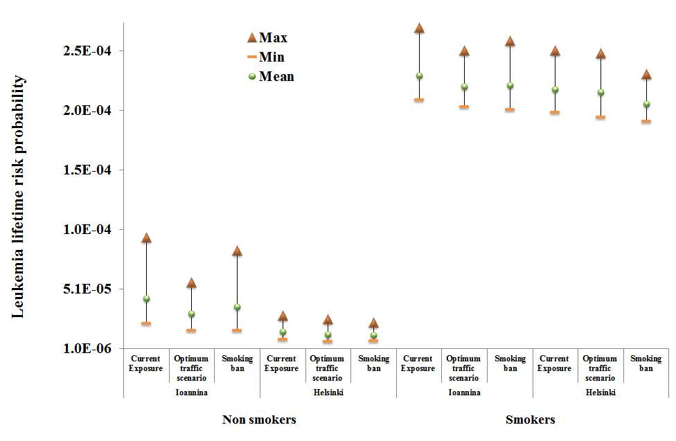 6 καπνό τσιγάρου πάλι να είναι η πιο σηµαντική) [9], η εφαρµογή αντίστοιχων κυκλοφοριακών µέτρων συµβάλει πολύ λιγότερο, περίπου 10% στους µη καπνιστές και περίπου 1% στους καπνιστές.