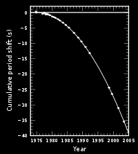 Σο βραβείο Νόμπελ σοτ 1993 Mass of companion 1.387 M of Sun Orbital period 7.751939106 hr Eccentricity 0.