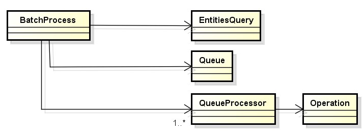 Batch processes Υποδομή για μαζική παράλληλη επεξεργασία Ένα Query φέρνει τα αντικείμενα προς επεξεργασία Τα αντικείμενα προς επεξεργασία μπαίνουν σε ένα thread safe queue Κάθε QueueProcessor παίρνει