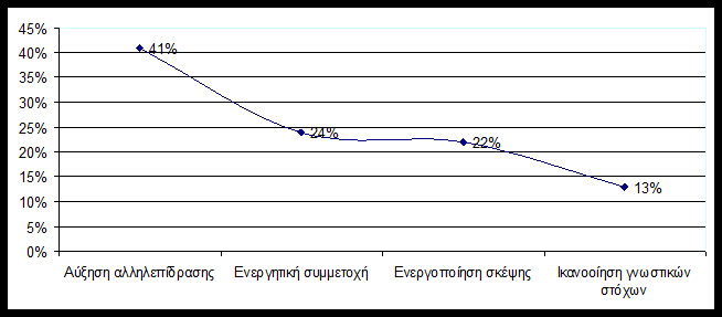 Σημειώνουμε ότι οι συζητήσεις στο «καφέ του Ανέστη» κατά κύριο λόγο ανοίγονταν από τον ίδιο τον Ανέστη ή τους συντονιστές του μαθήματος.