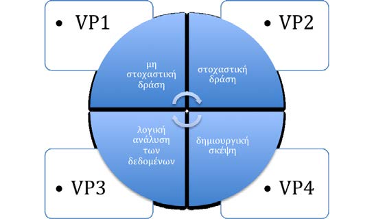 (γ) Ο/Η Virtual Participant 3 (VP3) είναι ένας/μία εκπαιδευτικός ιδιαίτερα επιφυλακτικός/ή για κάθε τι νέο, καθώς σκέφτεται έντονα τους πιθανούς κινδύνους, τα προβλήματα, τις δυσκολίες, τα