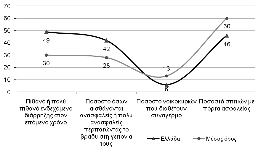 8 Εγκληµατολογία 1/2009 (ΕΤΟΣ 1ο) Χ. ΖΑΡΑΦΩΝΙΤΟΥ Βάσει των προαναφερθέντων, συνάγεται µια σχετικά έντονη αίσθηση ανικανοποίητου των Ελλήνων πολιτών από την αστυνο- µία.