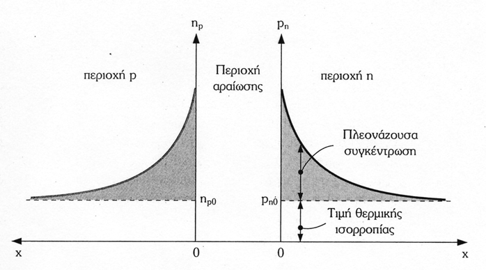 ηλεκτρονίων µέσα από την επαφή στην περιοχή p.