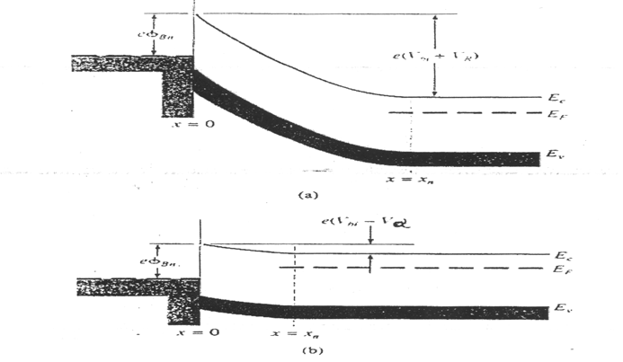 V bi = Φ Β -Φ n (2.3) όπου Φ n = Ε C - Ε F και το q το φορτίο του ηλεκτρονίου.