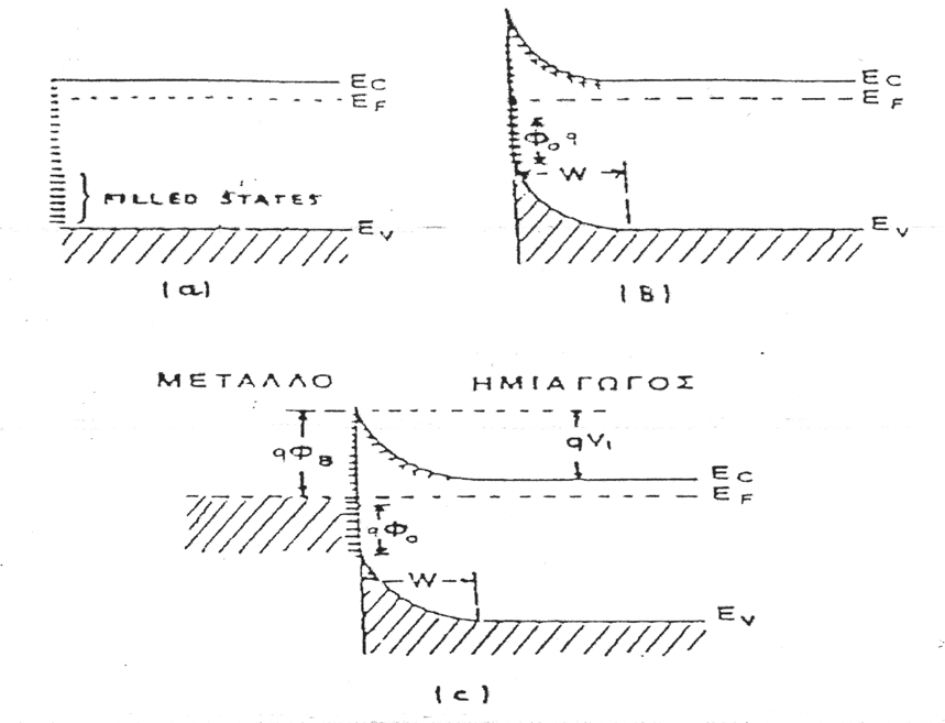 Σχήµα 2.10 Ηλεκτρονικό ενεργειακό διάγραµµα Η µεταφορά ρεύµατος στην επαφή µετάλλου-ηµιαγωγού οφείλεται κυρίως στους φορείς πλειονότητας.