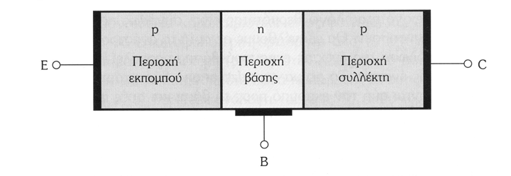 3.3 Φυσική δοµή και περιοχές λειτουργίας Στο σχήµα 3.1 φαίνεται µια απλοποιηµένη δοµή του διπολικού τρανζίστορ.