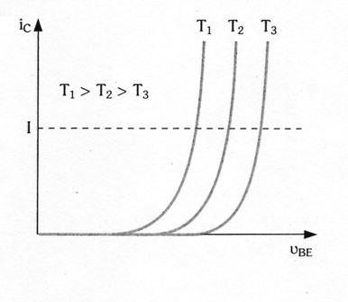 η θερµοκρασιακή εξάρτηση δίνοντας τις καµπύλες i E -υ BE για τρεις διαφορετικές θερµοκρασίες σε ένα npn τρανζίστορ. Σχήµα 3.8 Επίδραση της θερµοκρασίας στην i C -υ BE χαρακτηριστική. Στο σχήµα 3.