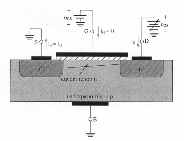 από 0 σε υ DS. Συνεπώς η τάση ανάµεσα στην πύλη και στα διάφορα σηµεία του καναλιού µειώνεται από υ GS στο άκρο της πηγής σε (υ GS -υ DS ) στο άκρο της υποδοχής.