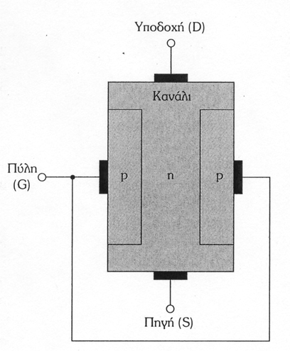 Χρησιµοποιείται δηλαδή πυρίτιο p-τύπου για το κανάλι και n-τύπου για τις περιοχές της πύλης. (α) (β) (γ) Σχήµα 4.11 (α) Η βασική δοµή του JFET p-καναλιού.
