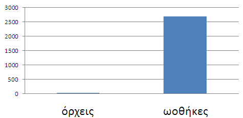 Εικόνα Γ5: Μετρήσεις λουσιφεράσης σε όρχεις και ωοθήκες του στελέχους P5.