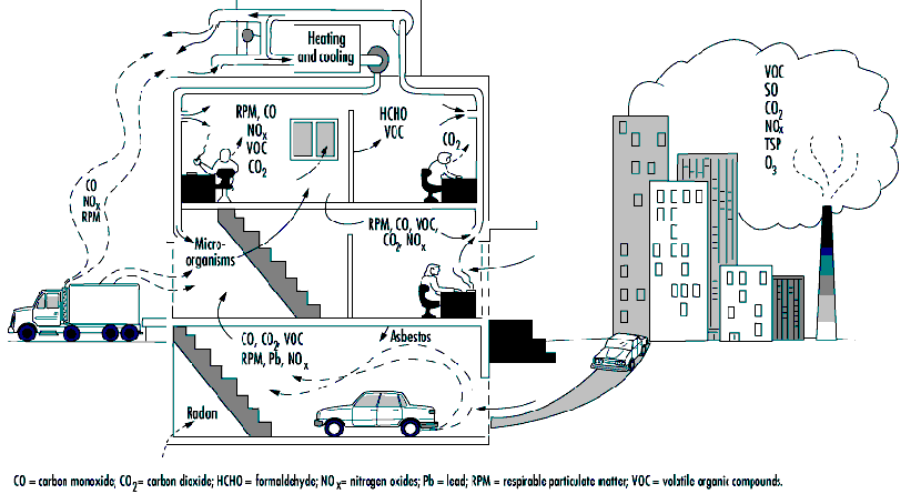 Σχήμα 2: Οι υπαίθριες και εσωτερικές πηγές ρύπων του εσωτερικού περιβάλλοντος. 6. Σύνδρομο άρρωστου κτιρίου 6.