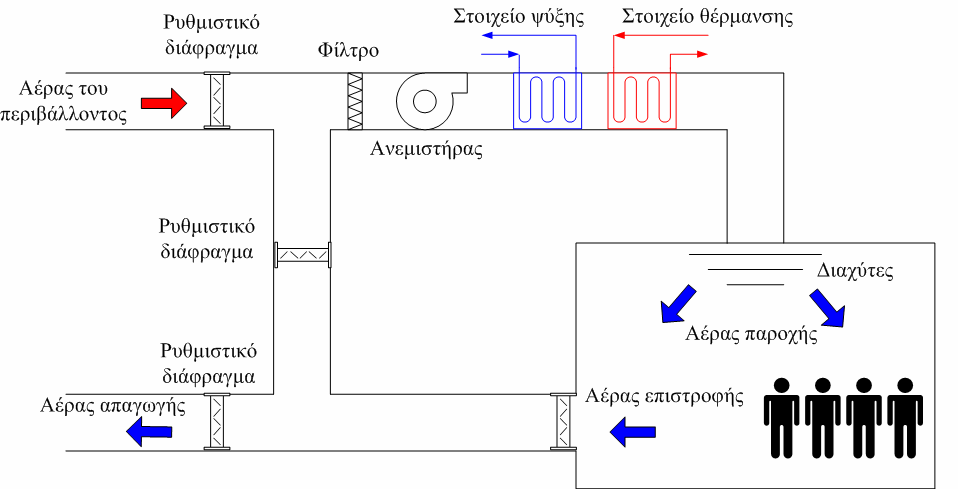 2. Η λειτουργία των μηχανικών συστημάτων θέρμανσης, ψύξης και αερισμού Τα μηχανικά συστήματα θέρμανσης, ψύξης και αερισμού σχεδιάζονται ώστε να παρέχουν θέρμανση, ψύξη και αέρα στους κατοικήσιμους