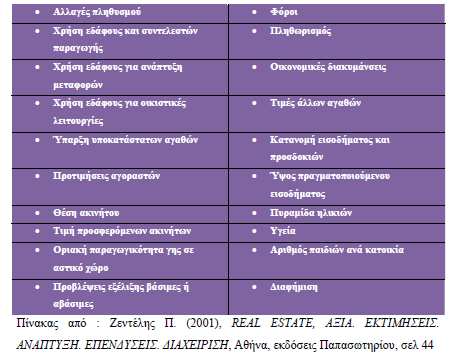 Οι παράγοντες που επηρεάζουν την ζήτηση µπορεί να προκαλέσουν έξαρση της προτίµησης για ορισµένες κατηγορίες ακινήτων.