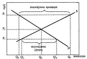 2.5.3 Νόµος Ζήτησης - Προσφοράς Η ζήτηση και η προσφορά, σύµφωνα µε το νόµο D-S, ωθούνται πάντα σε µια ισορροπία.