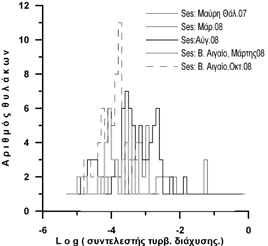 από το μέγεθος των θυλάκων ανατροπής (Thorpe scale L) αλλά και από την ένταση στρωμάτωσης μέσα στα όριά τους (συχνότης Βrunt Vaisala, Ν).