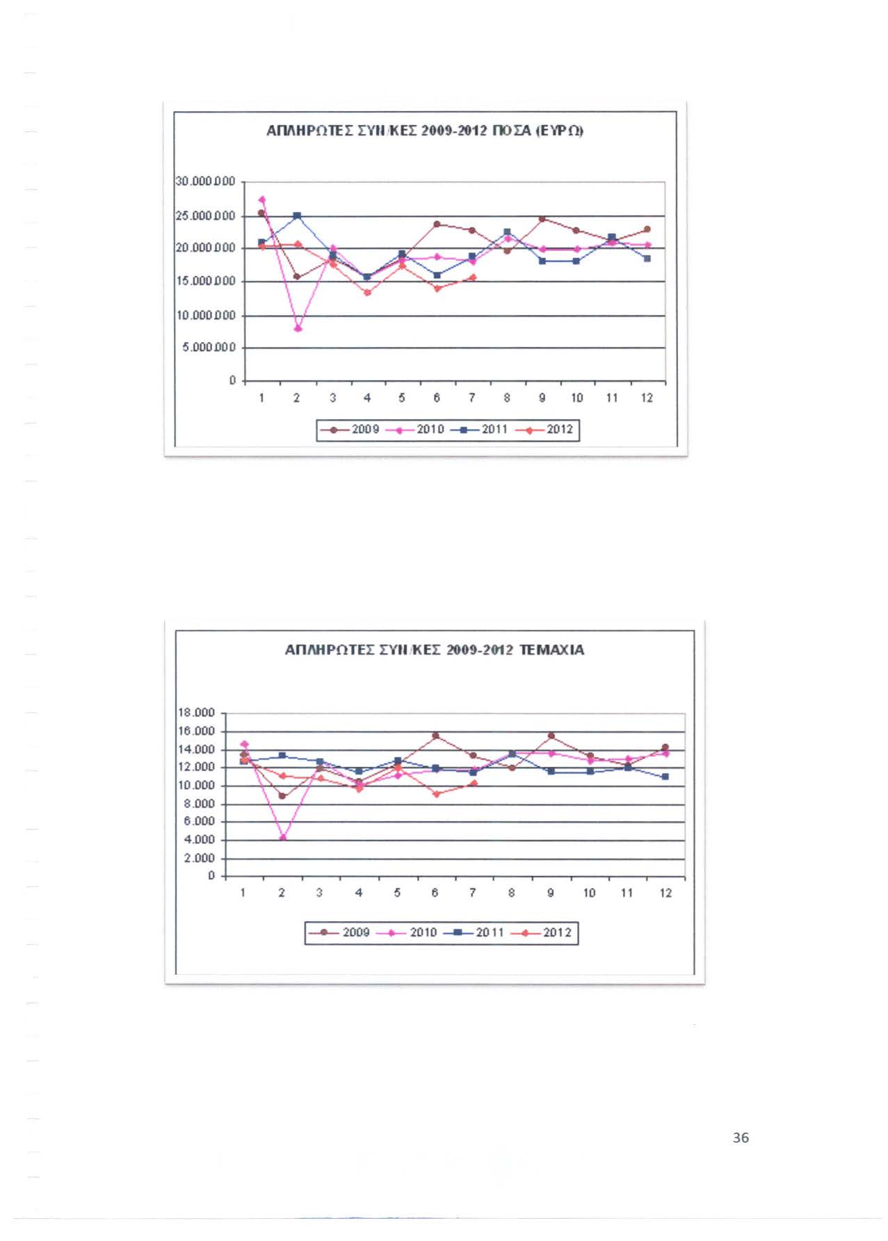 ΑΠΛΗΡΩΤΕΣ ΣYll!l<EΣ 2009-2012 ΠΟΣΑ (ΕνΡΩ) 2 3 4 6 7 8 9 10 11 12 1-.-2009 ---.-201 ο - 2011 ---.-2012 Ι ΑΠΛΗΡΩΤΕΣ ΣΥΙΙ :Ι<:ΕΣ 2009-2012 ΤΕΜΑΧΙΑ 18.000...----------------------------. 1 1 16.000 12.