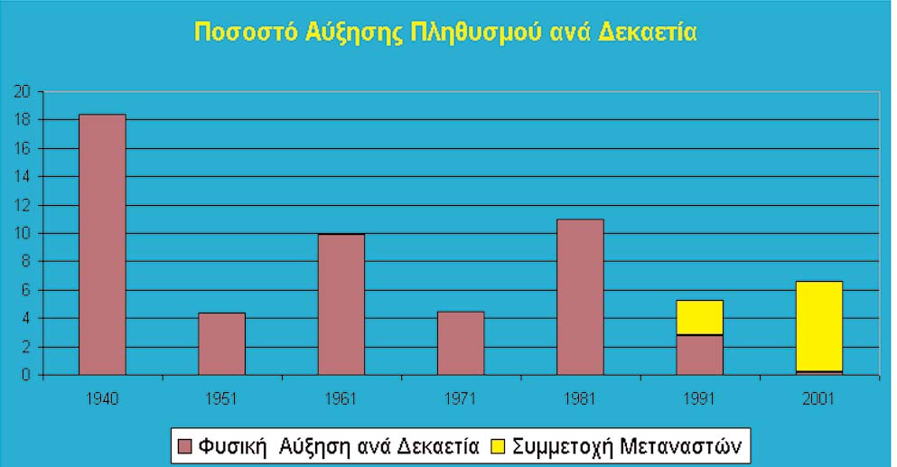 Η εξέλιξη του πληθυσμού της Ελλάδας δίνει την εξής εικόνα: Μεταξύ 1928 και 1940 παρουσιάσθηκε μεγάλη αύξηση 18,4%.