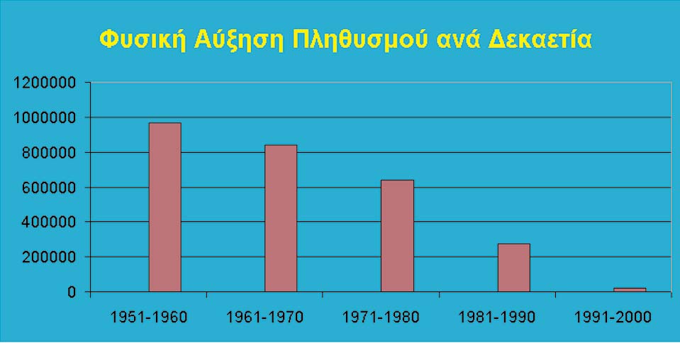 του πληθυσμού να συγκρατηθεί στο 4,5%. Με την αντιστροφή του μεταναστευτικού ρεύματος την επόμενη δεκαετία 1971-1981 σημειώθηκε σημαντική αύξηση 11%.