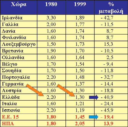 000 την δεκαετία 1981-1990 και 22.500 την τελευταία δεκαετία. Σημειώνεται ότι το 1996 παρουσιάζεται για πρώτη φορά αρνητική φυσική μεταβολή με τους θανάτους να υπερέχουν των γεννήσεων.