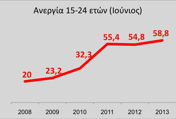 Κοινωνικο-οικονομικά δεδομένα ΑΕΠ Έξι χρόνια