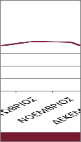 από το 85% %, με την καλύτερη Απόδοση να