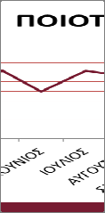 εβδομάδα (διάγραμμα 9) και ανά