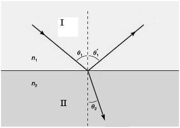 ΘΕΜΑ Β Β.1 Μονοχρωματική ακτινοβολία διαθλάται από το οπτικό μέσο (Ι) με δείκτη διάθλασης n 1 στο οπτικό μέσο (ΙΙ) με δείκτη διάθλασης n 2.