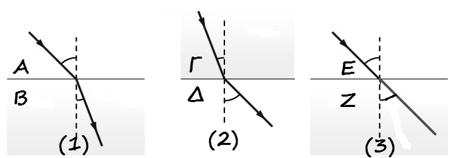 ΘΕΜΑ Β Β.1 Στις πιο κάτω εικόνες (1), (2) και (3) φαίνεται η πορεία μιας ακτίνας μονοχρωματικού φωτός από ένα οπτικό μέσο σε ένα άλλο.