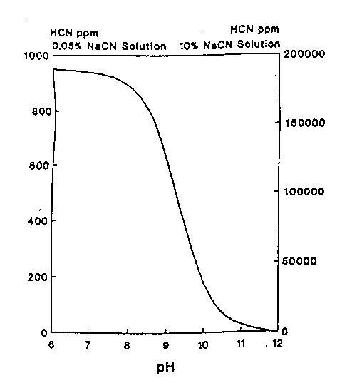 Εικόνα 3: Ταχύτητα εξάτμισης HCN από την επιφάνεια των μπάνιων κυάνωσης στους 18 ο C [9].
