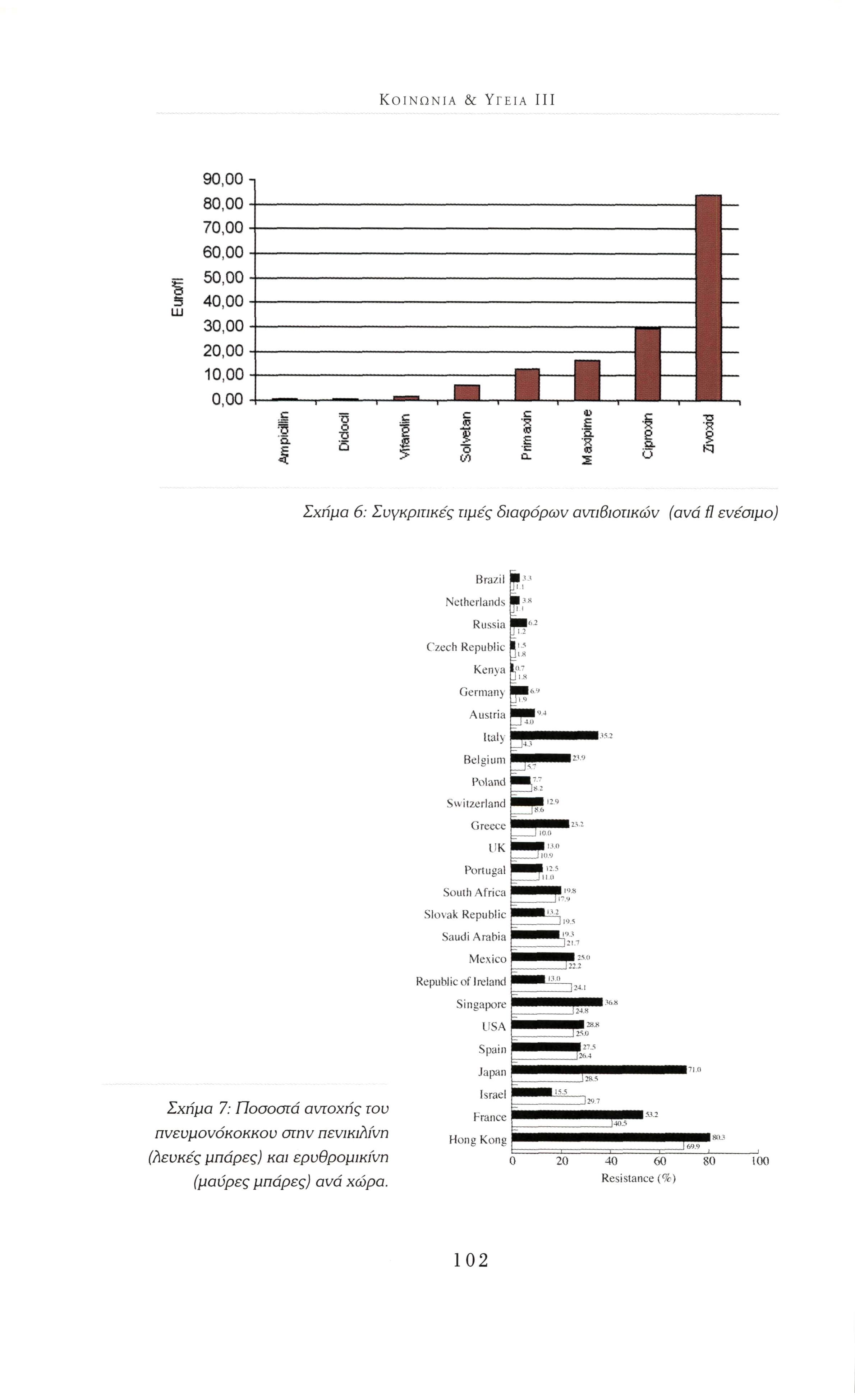 ΚΟΙΝΩΝΊΑ & ΥΓΕΊΑ III 90,00 80,00 70,00 60,00 Σχήμα 6: Συγκριτικές τιμές διαφόρων αντιβιοτικών (ανά fi ενέσιμο) Σχήμα 7: Ποσοστά αντοχής του πνευμονόκοκκου στην πενικιλίνη (λευκές μπάρες) και