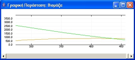 Τι παρατηρούμε; 2. Παρά την αρχική αύξηση των σαλιγκαριών, βλέπουμε πως, όσο περνάει ο χρόνος, αυτά αρχίζουν να λιγοστεύουν. 3.