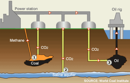 Α π ο φ υ γ ή ε κ π ο µ π ώ ν CO 2 έσµευση κ α ι α π ο µό ν ω ση ά ν θ ρ α κ α α π ό στ α