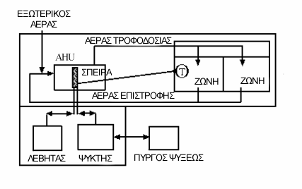 επαρκή έλεγχο για τις περιοχές (ζώνες) που παρουσιάζουν διαφορετικές ή/και ταυτόχρονες ανάγκες θέρµανσης ή ψύξης.