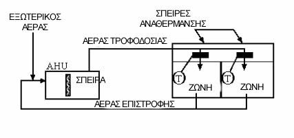 Ο κοινός παράγοντας σε αυτά τα συστήµατα είναι ότι χρησιµοποιείται µία κεντρική µονάδα διαχείρισης του αέρα (AHU), όπως περιγράφεται ανωτέρω, αλλά ο περαιτέρω κλιµατισµός του δωµατίου µπορεί να είναι