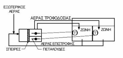 Τα µερικώς συγκεντρωµένα πολυζωνικά συστήµατα και τα συστήµατα µεταβλητού όγκου αέρα επιτρέπουν την ελεύθερη ψύξη, µέσω του ελέγχου απόσβεσης στην κεντρική µονάδα διαχείρισης του αέρα.