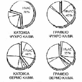 Ως τρίτη αιτία µπορεί να αναφερθεί το γεγονός ότι, η επιτυχία ή αποτυχία των προσπαθειών για θερµική άνεση σχετίζεται συνήθως άµεσα µε την επιτυχία ή αποτυχία των συστηµάτων HVAC των κτιρίων.