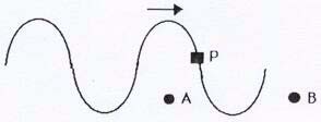 Θεωρείστε ένα ηλεκτροµαγνητικό κύµα που ταξιδεύει προς δύο θέσεις Α και Β όπως φαίνεται στο σχήµα 2.3.