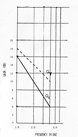 Σχήµα 9.5: Απόκριση κέρδους G 0 ενός διπολικού τρανζίστορ σε µικροκυµατική συχνότητα. Το G Τ είναι το κέρδος αν τα κυκλώµατα εισόδου και εξόδου είναι προσαρµοσµένα. 9.5 Παράµετροι σκέδασης Εξαιτίας της µεγάλης πολυπλοκότητας του πλήρους ισοδύναµου κυκλώµατος, είναι πολύ δύσκολο να αναλύσουµε προβλήµατα χρησιµοποιώντας τη συµβατική ac θεωρία.