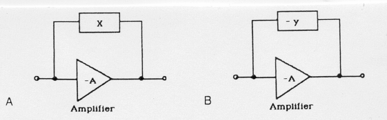 6Α φαίνεται ένα block διάγραµµα αρνητικής αναδράσεως και στο σχήµα 11.6Β ένα block διάγραµµα θετικής αναδράσεως. Σχήµα 11.6: (Α) Σύστηµα αρνητικής αναδράσεως (Β) Σύστηµα θετικής αναδράσεως.